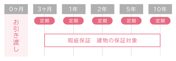 アフターメンテナンス期間図